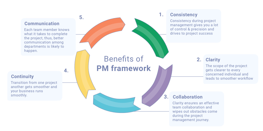 Benefits of Project Management Framework