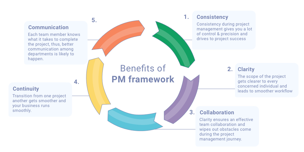 What Is Project Management Framework How To Choose A Framework 2022 