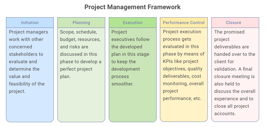 Explain The Software Project Management Framework