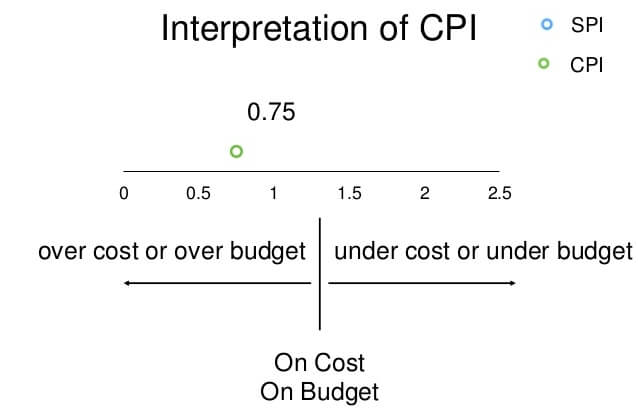 Cost Performance Index CPI 
