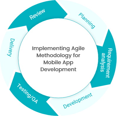 How Does Agile Methodology for Mobile App Development Work?