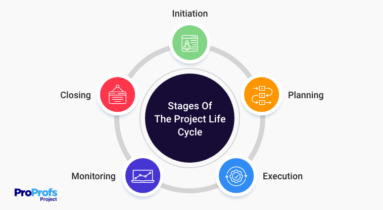 project life cycle conclusion essay