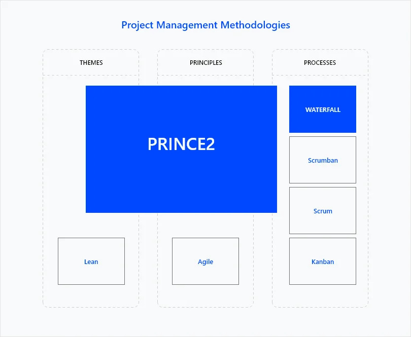 12 Project Management Methodologies for Optimal Results
