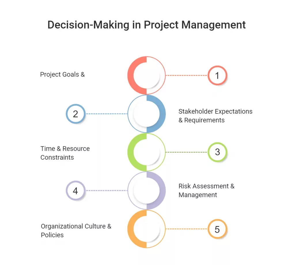 decision making process in management