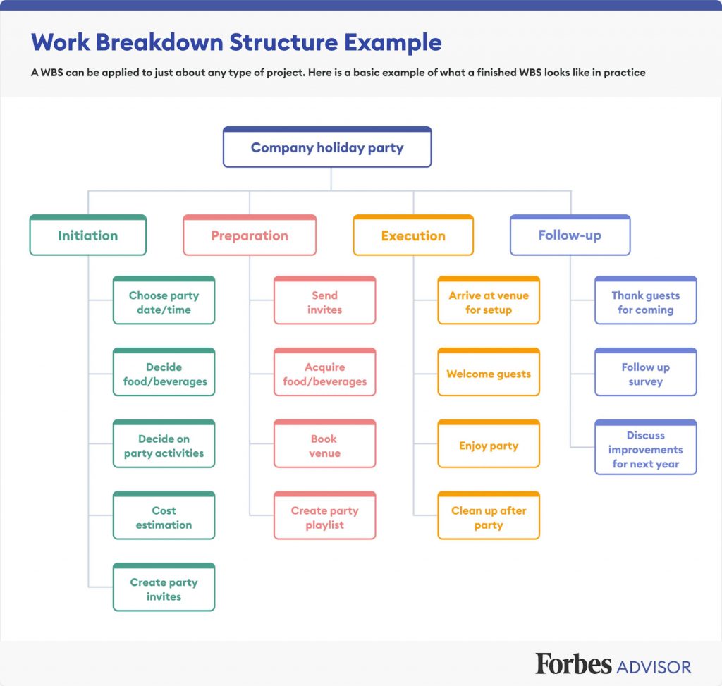  Work Breakdown Structure (WBS