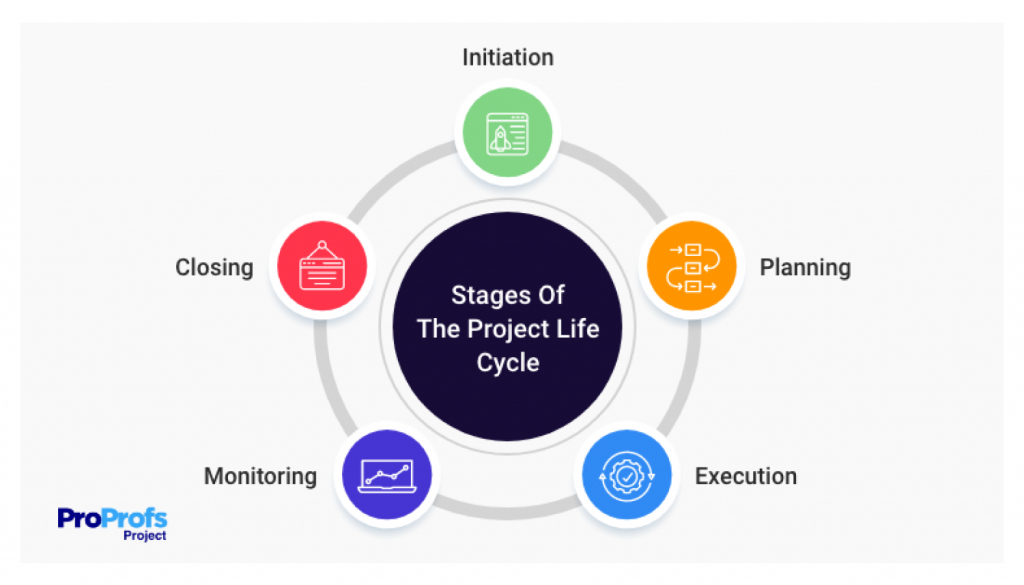 Phases in the Project Lifecycle