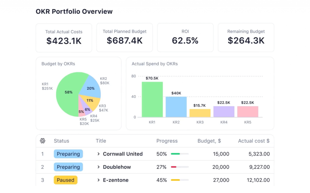 Wrike - Best for Automating Administrative Workflows