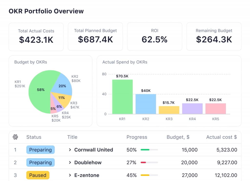 Wrike - Best for Automating Administrative Workflows