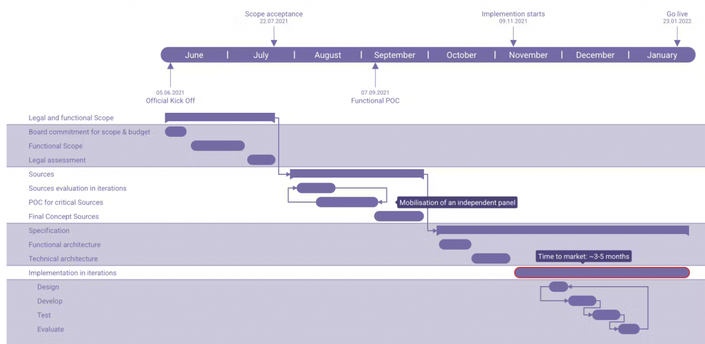 Gantt.io